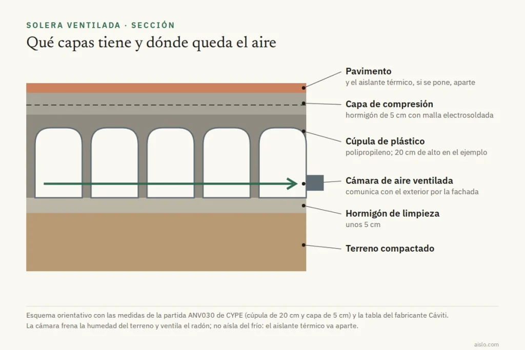 Esquema en sección de una solera ventilada: terreno, hormigón de limpieza, cúpulas de plástico con cámara de aire ventilada al exterior, capa de compresión y pavimento