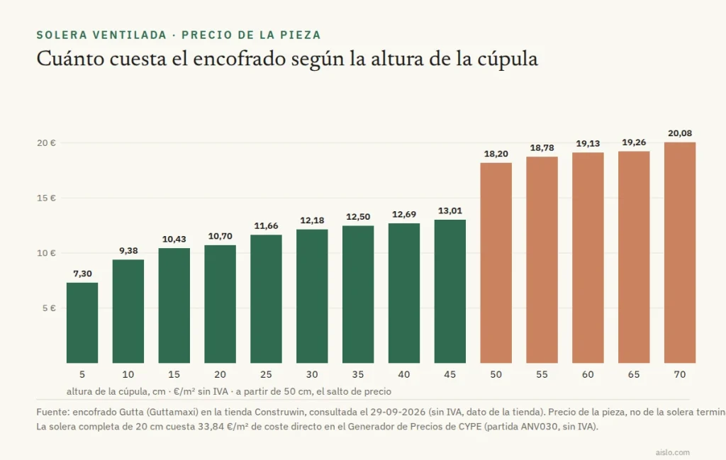 Gráfico del precio por metro cuadrado de la pieza de encofrado de solera ventilada según la altura de la cúpula, de 7,30 euros con 5 cm a 20,08 euros con 70 cm, sin IVA