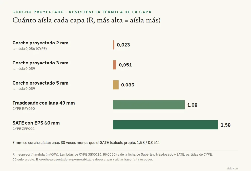 Gráfico de la resistencia térmica del corcho proyectado de 2, 3 y 5 mm frente a un trasdosado con lana de 40 mm y un SATE con EPS de 60 mm