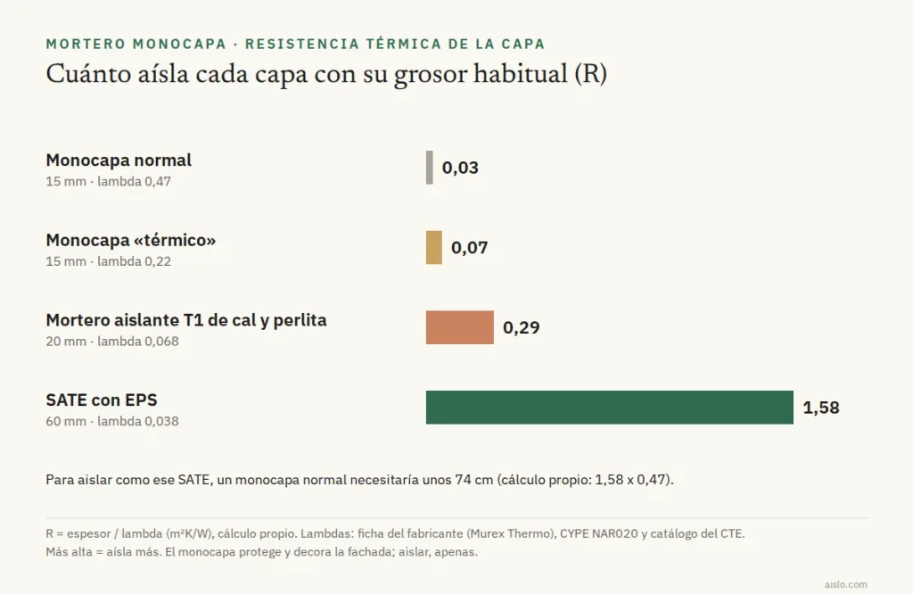 Gráfico de la resistencia térmica de un monocapa normal, un monocapa térmico, un mortero aislante de cal y perlita y un SATE con EPS de 60 mm
