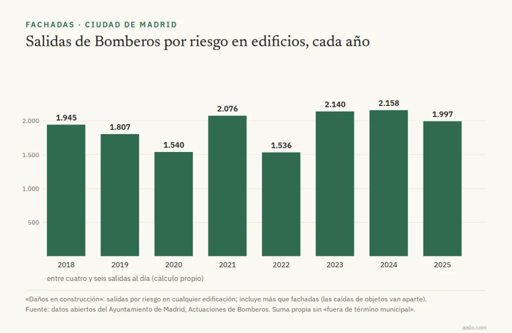 Gráfico de barras de las salidas anuales de Bomberos de Madrid por riesgo en edificios entre 2018 y 2025, entre 1.536 y 2.158 al año