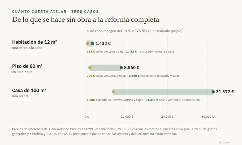 Gráfico de lo que cuesta aislar con margen e IVA: habitación de 133 a 1.432 euros, piso de 80 m² de 796 a 8.560 euros y casa de 100 m² de 6.608 a 31.372 euros