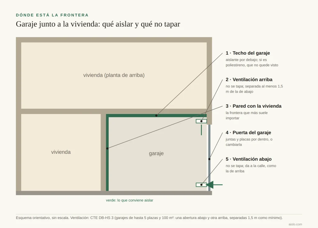 Esquema de un garaje junto a la vivienda: techo y pared con la casa aislados, puerta del garaje y dos aberturas de ventilación a la calle, una abajo y otra arriba