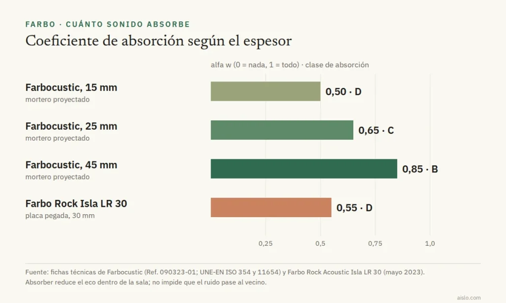 Gráfico del coeficiente de absorción alfa w de Farbocustic con 15, 25 y 45 mm (0,50 D, 0,65 C y 0,85 B) y de Farbo Rock Isla LR 30 (0,55 D)