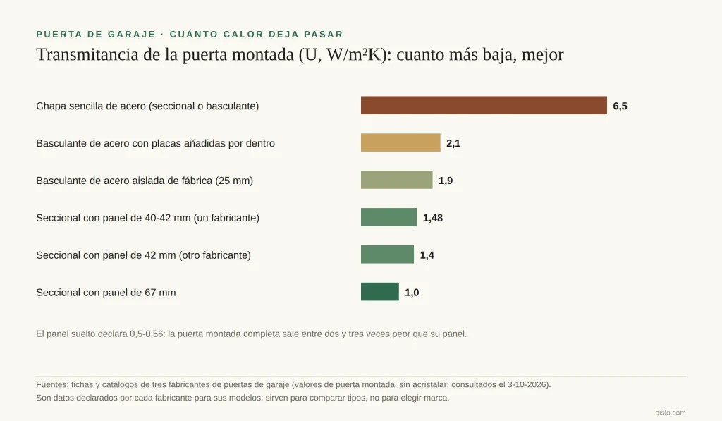 Gráfico de barras con la transmitancia de la puerta de garaje montada: chapa sencilla 6,5, basculante con placas 2,1, seccionales aisladas entre 1,48 y 1,0 W/m2K