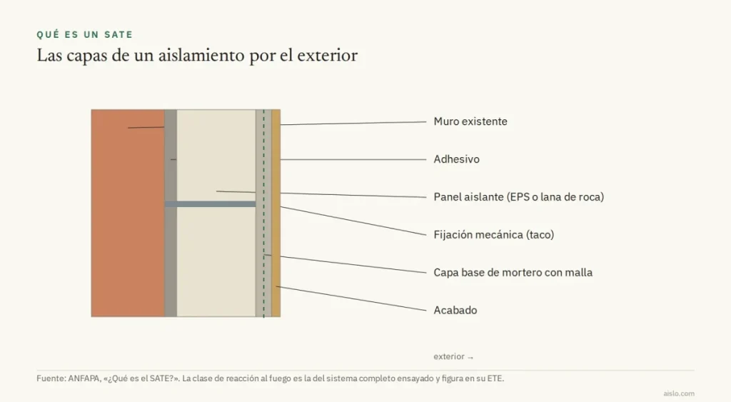 Esquema de las capas de un SATE: muro, adhesivo, panel aislante, fijación, capa base con malla y acabado