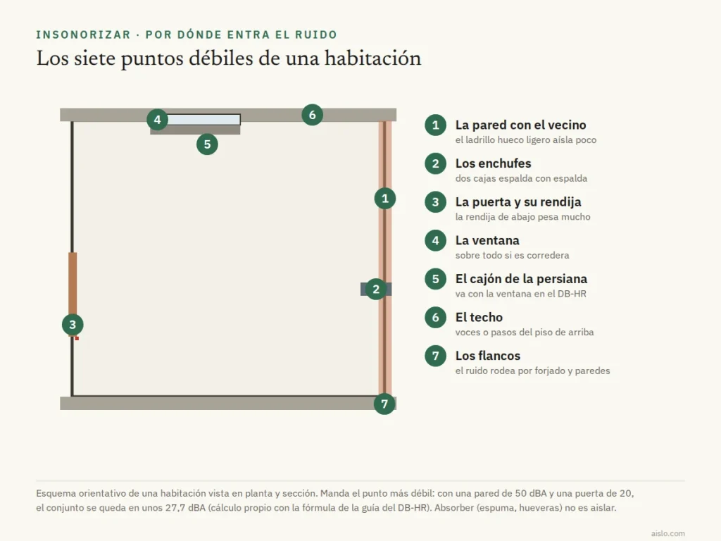 Esquema de una habitación con los siete puntos por donde entra el ruido: pared del vecino, enchufes, puerta, ventana, cajón de persiana, techo y flancos