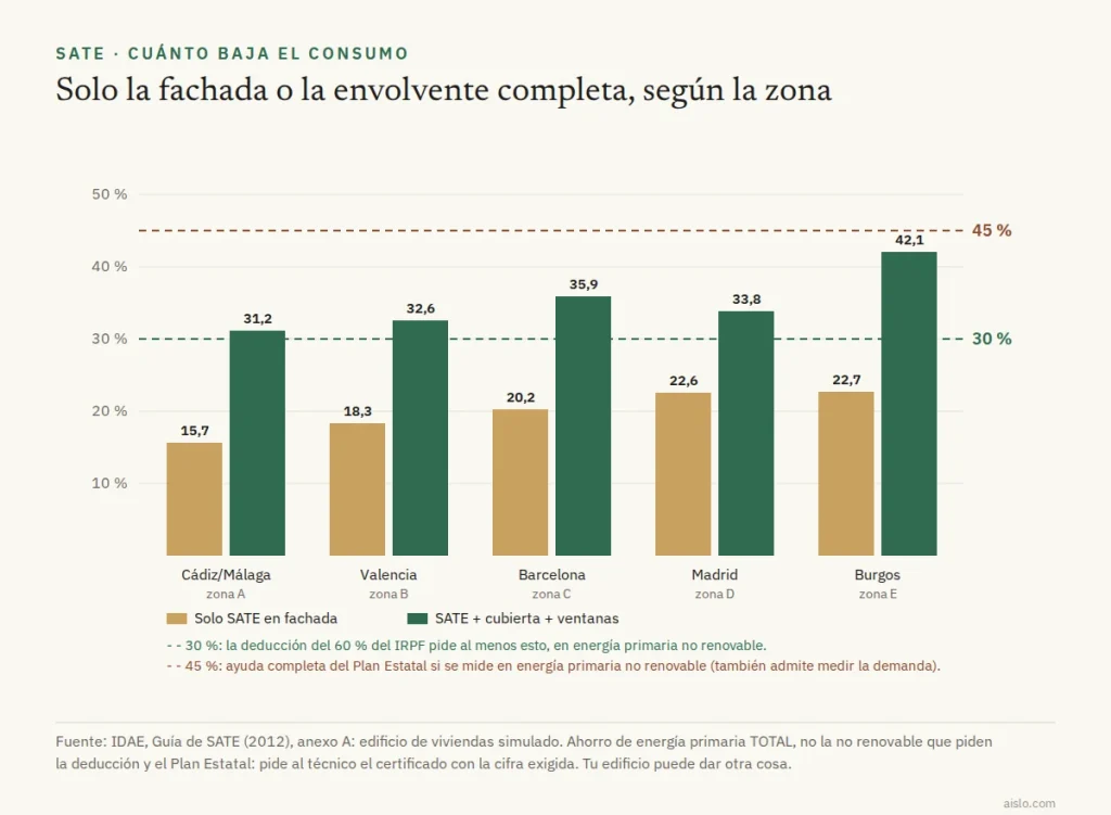 Gráfico del IDAE: ahorro de energía primaria con solo SATE (16-23 %) y con SATE, cubierta y ventanas (31-42 %) en cinco zonas climáticas, con líneas del 30 % y el 45 %