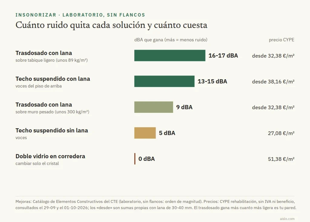 Gráfico de los decibelios que gana cada solución para insonorizar una habitación y su precio por metro cuadrado, del trasdosado con lana al doble vidrio en una corredera