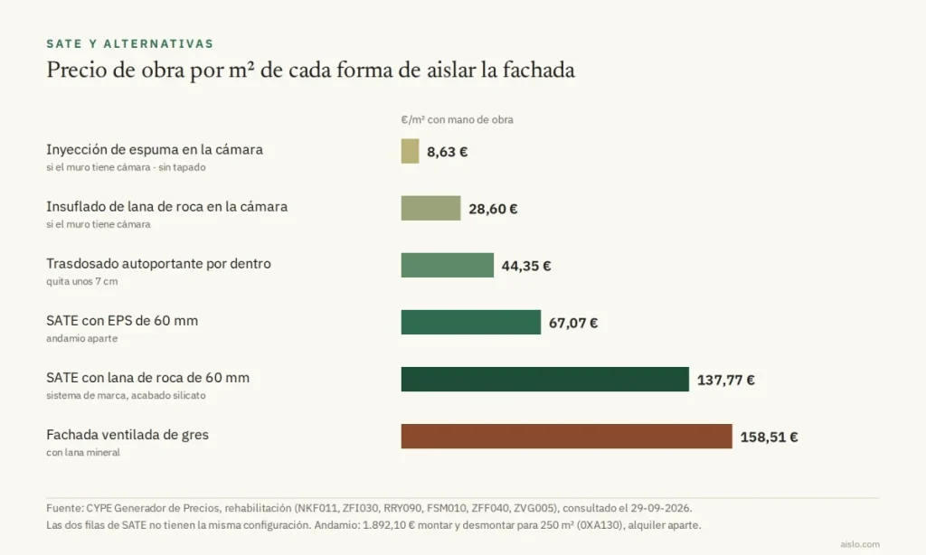 Gráfico del precio por metro cuadrado del SATE con EPS, con lana de roca, fachada ventilada y alternativas interiores, según CYPE