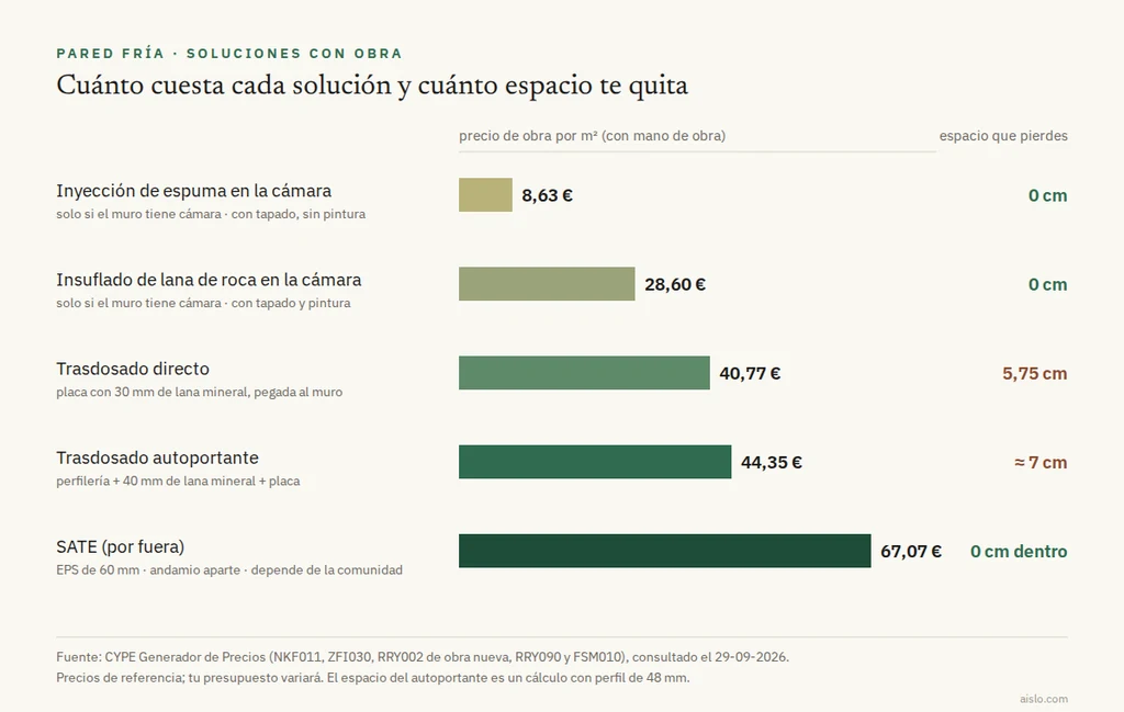 Gráfico con el precio por metro cuadrado y el espacio que quita cada solución para aislar una pared fría, según CYPE