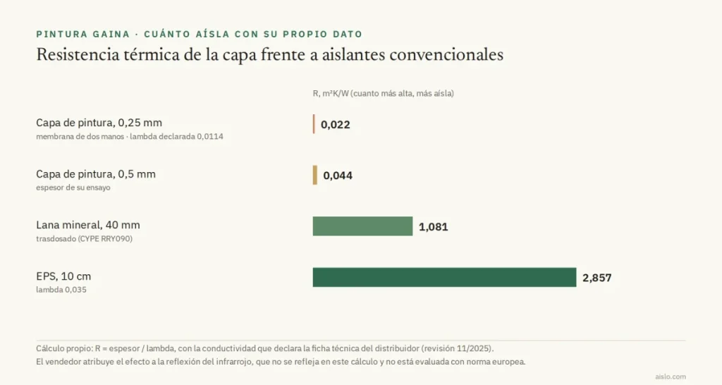 Gráfico de la resistencia térmica de una capa de pintura Gaina calculada con su conductividad declarada frente a lana mineral de 40 mm y EPS de 10 cm
