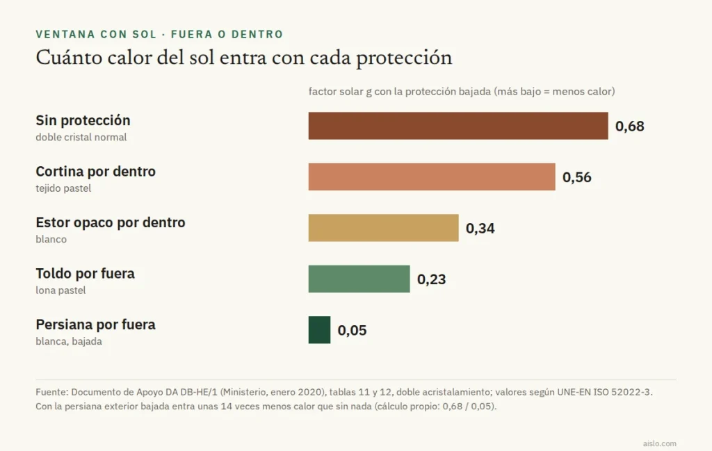 Gráfico del factor solar de una ventana de doble cristal: 0,68 sin protección, 0,56 con cortina por dentro, 0,34 con estor opaco por dentro, 0,23 con toldo por fuera y 0,05 con persiana por fuera
