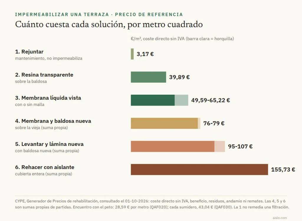 Gráfico del precio por metro cuadrado de seis formas de impermeabilizar una terraza, de 3,17 euros por rejuntar a 155,73 euros por rehacer la cubierta con aislante