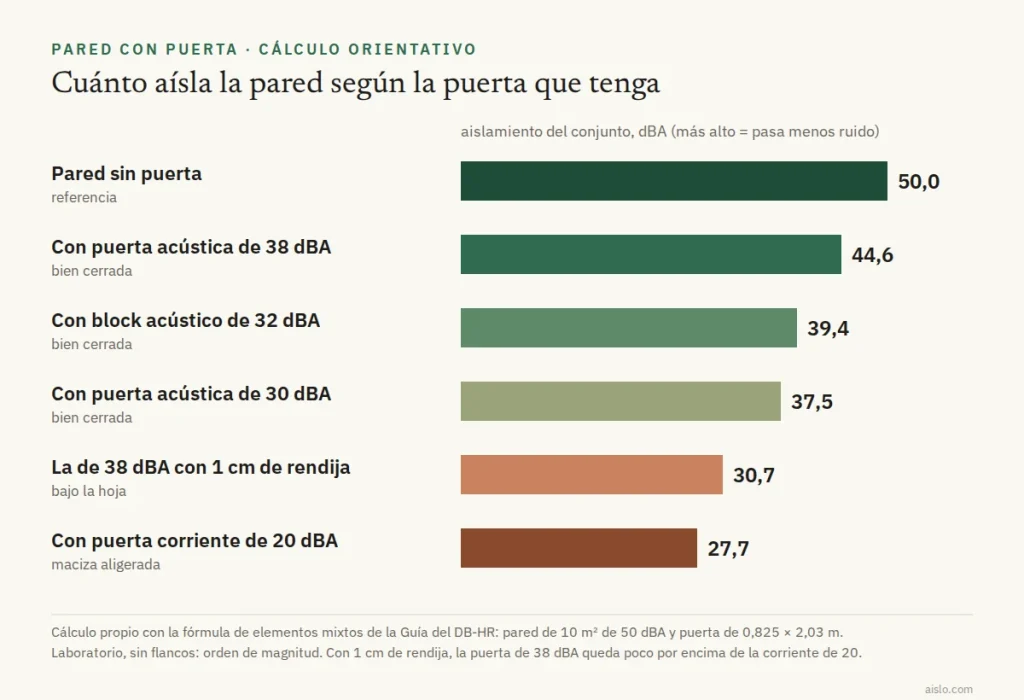 Gráfico del aislamiento de una pared de 50 dBA según la puerta: 44,6 con una acústica de 38, 39,4 con block de 32, 37,5 con una de 30, 30,7 con la de 38 y 1 cm de rendija y 27,7 con una corriente de 20