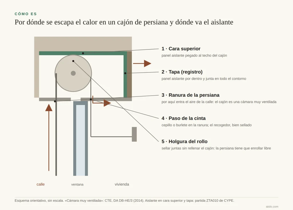 Esquema en sección de un cajón de persiana: aislante en la cara superior y en la tapa, aire que entra por la ranura de la persiana y sale por la tapa y el paso de la cinta