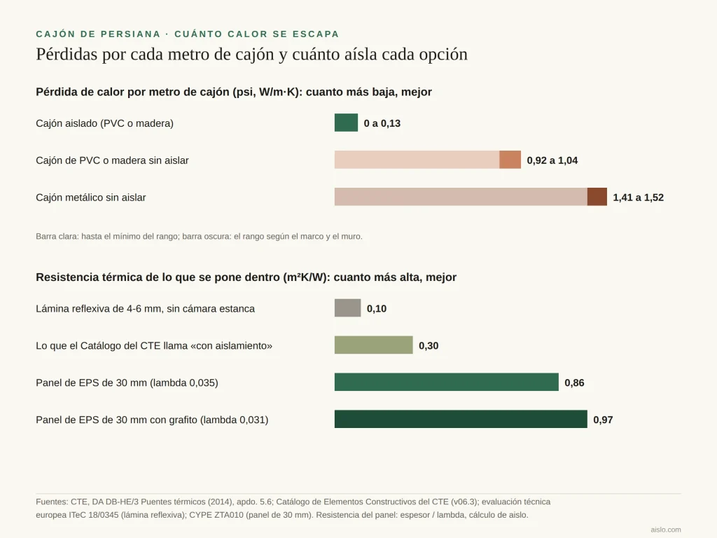 Gráfico de barras: pérdida de calor por metro de cajón aislado, sin aislar y metálico, y resistencia térmica de una lámina reflexiva frente a un panel de 30 mm