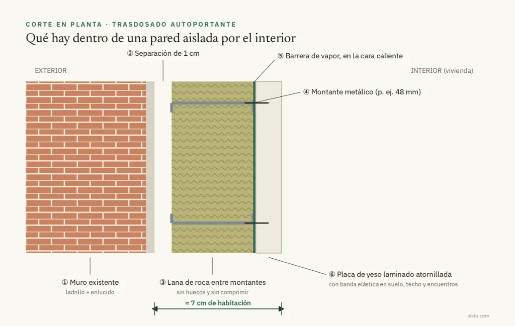 Esquema en planta de un trasdosado autoportante: muro, separación de 1 cm, lana de roca entre montantes, barrera de vapor y placa de yeso laminado