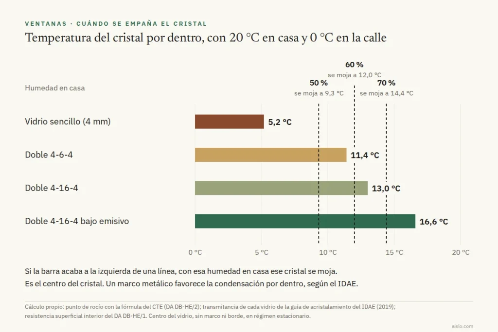 Gráfico de barras con la temperatura del cristal por dentro con 20 grados en casa y 0 fuera: vidrio sencillo 5,2, doble 4-6-4 11,4, doble 4-16-4 13,0 y bajo emisivo 16,6 grados, frente a las temperaturas a las que se moja con un 50, 60 y 70 por ciento de humedad